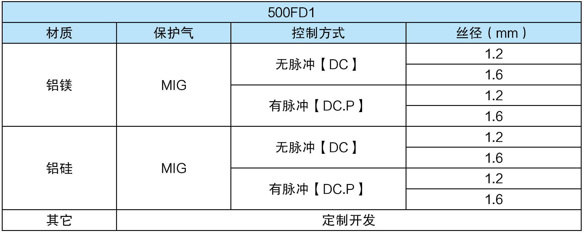 熔化极气保焊机（MIG/MAG）- 500FD1(图3)