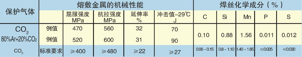 低碳钢和490MPa级高强度钢用实心焊丝(图1)