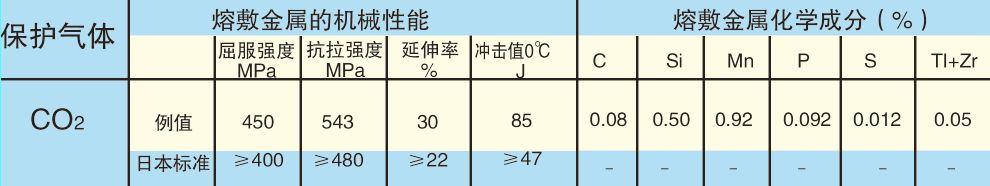 低碳钢和490MPa级高强度钢用实心焊丝(图1)