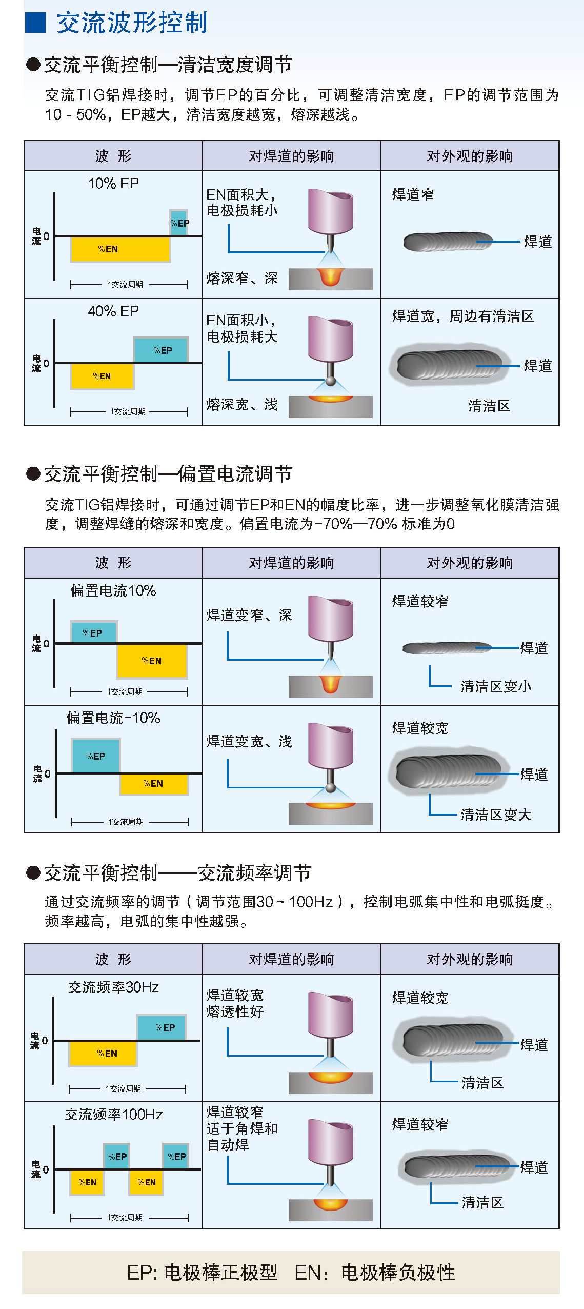 钨极氩弧焊机(500WX5)(图2)