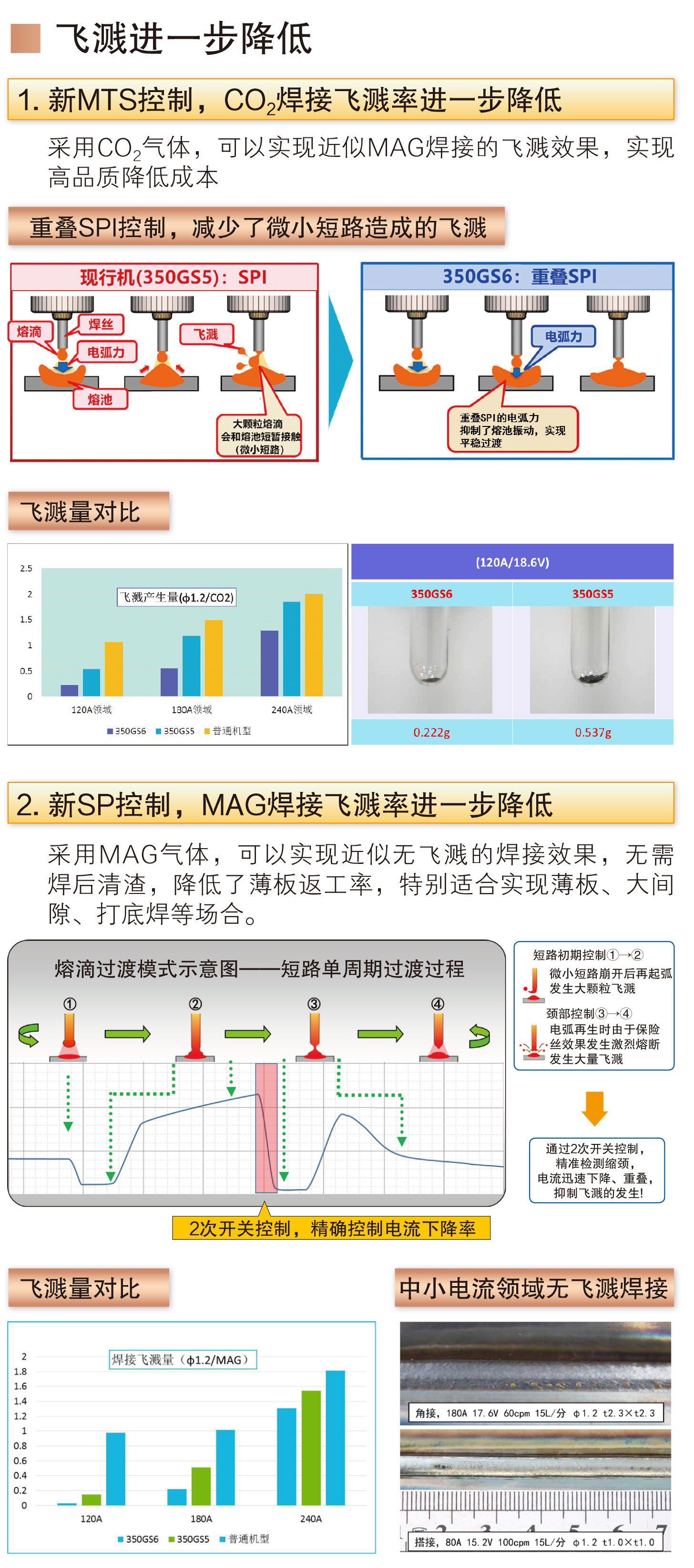 熔化极气保焊机(500GS6)(图2)